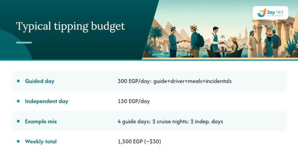 Tipping budget breakdown chart for Egypt travel