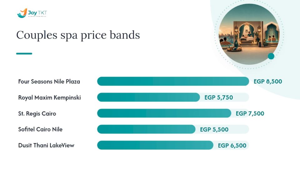 Comparison chart of couples spa packages in Cairo hotels