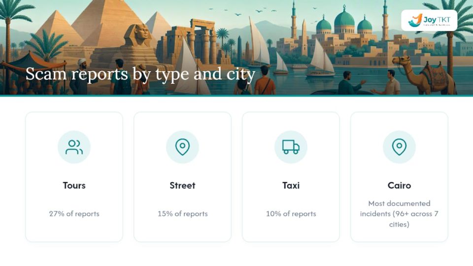 Chart of types and locations of tourist scams in Egypt