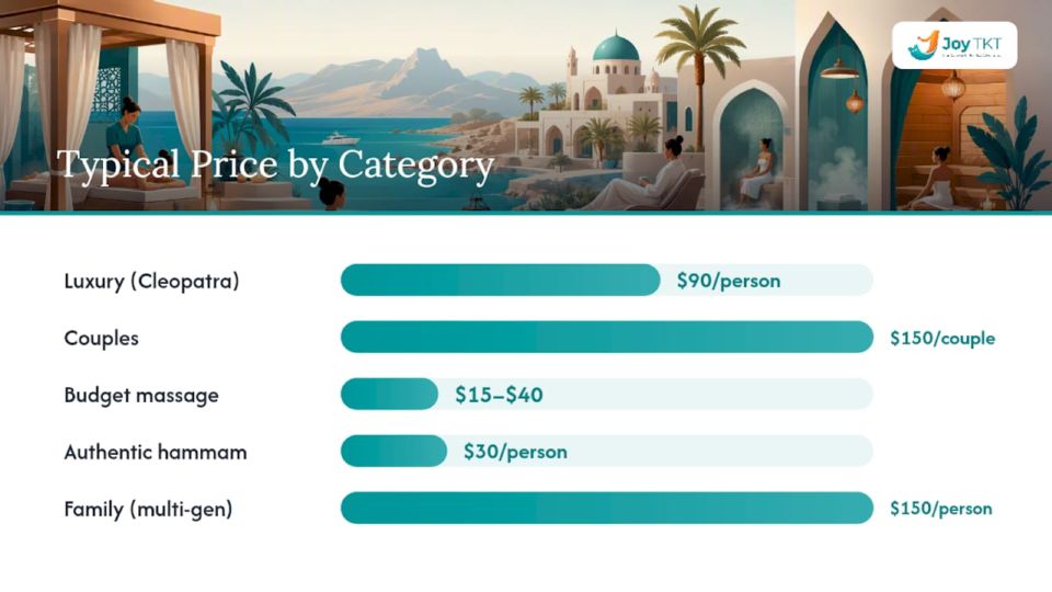 Comparison diagram of spa day categories by features
