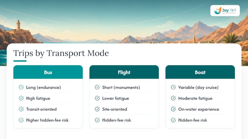 Comparison diagram of transport, duration, and fatigue for day trips